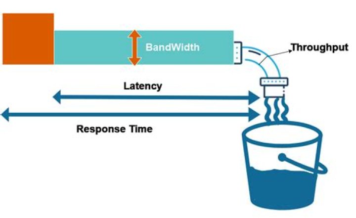 Will more bandwidth improve latency?