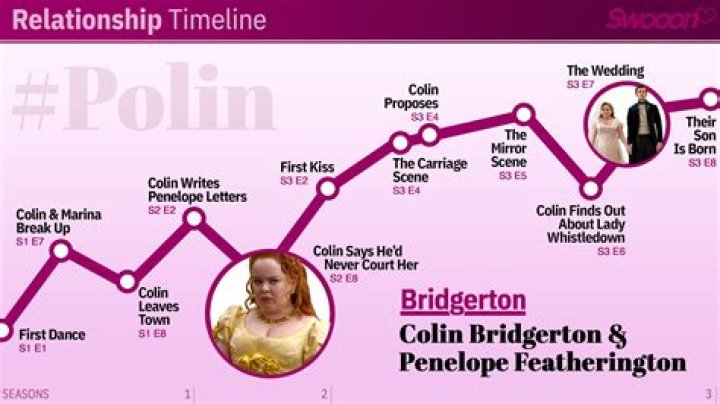 Will penelope end up with colin?