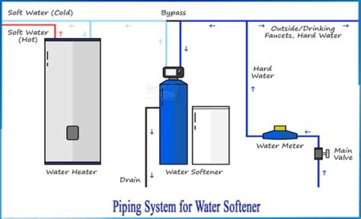 Will softened water clean pipes?