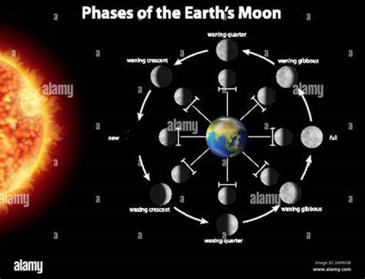 Would earth go through phases?
